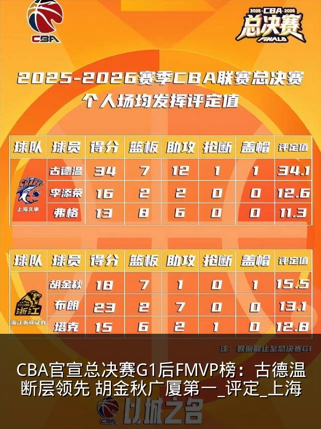 CBA官宣总决赛G1后FMVP榜:古德温断层领先 胡金秋广厦第一_评定_上海